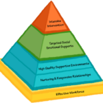 pyramid model